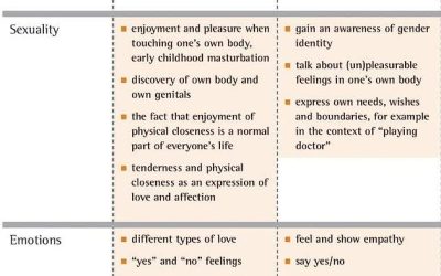 WHO advice on sexuality for infants Guide argues that ‘sexuality education starts from birth’